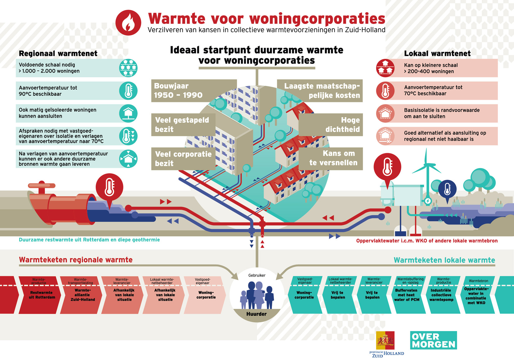 infographic illustraties vector energietransitie duurzaamheid woningbouw woningcorporatie Over Morgen poster