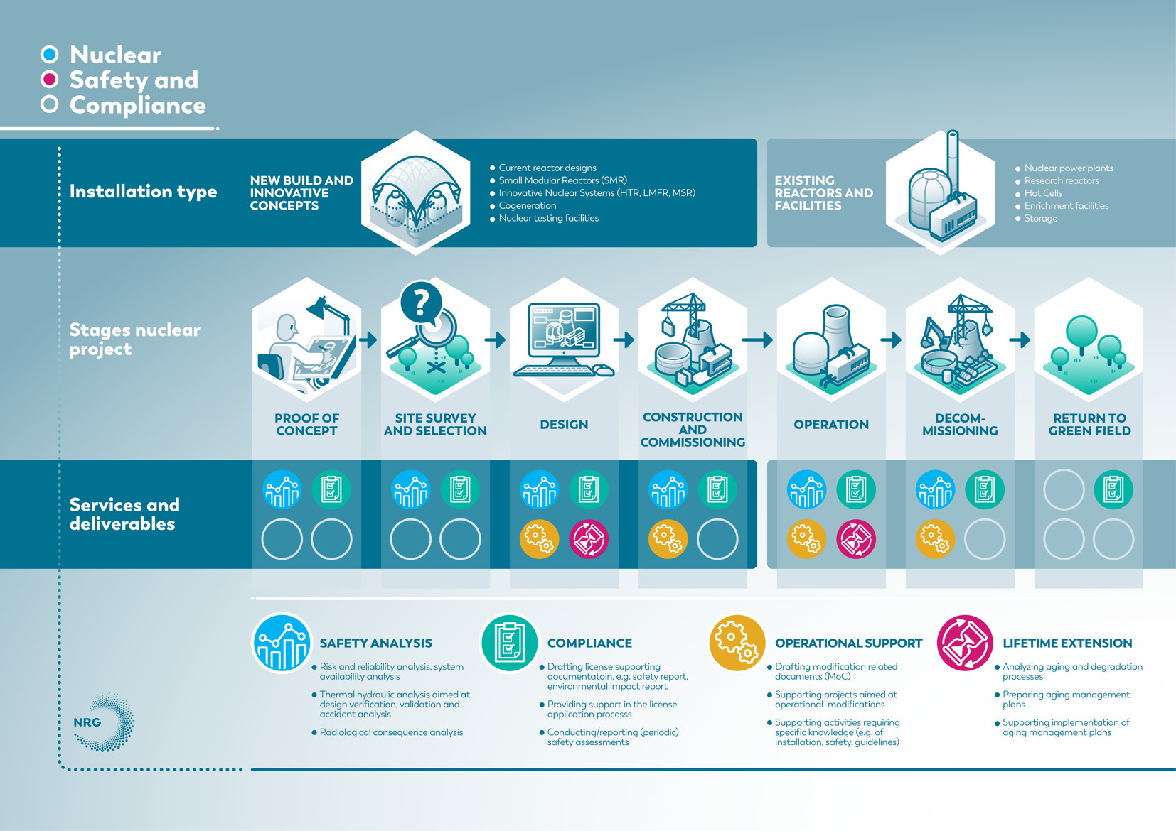 infographic NRG Nuclear Safety and Compliance poster